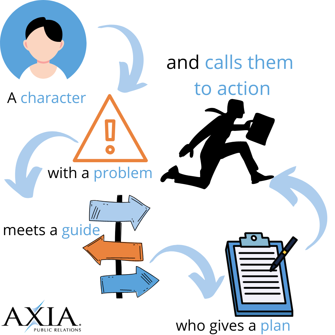 StoryBrand BrandScript Calls Them To Action